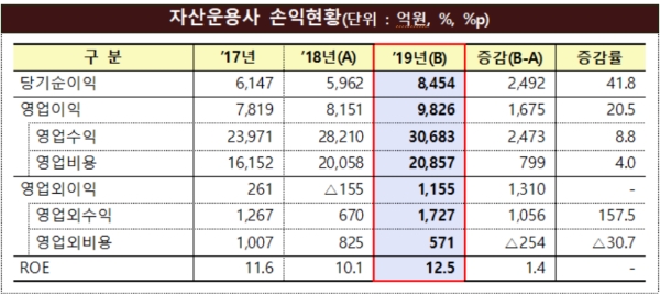 ▲자료=금융감독원