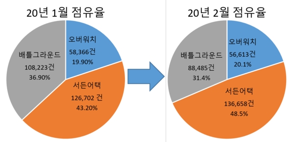 2020년 1월, 2월 슈팅게임 정보량 점유율 비교/사진=글로벌빅데이터연구소