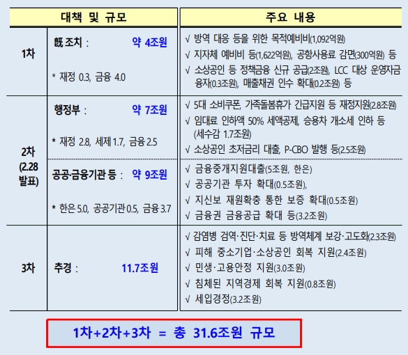 자료=정부의 코로나19 대책