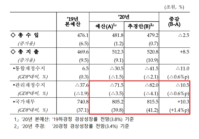 자료: 추경안 따른 국가채무 등의 추이