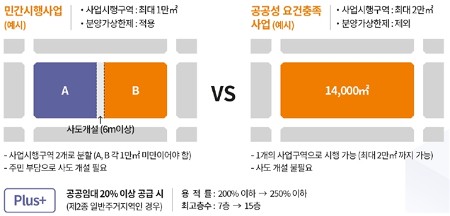 공공성 요건 충족 시 사업성 시뮬레이션 결과 예시 / 자료=국토교통부