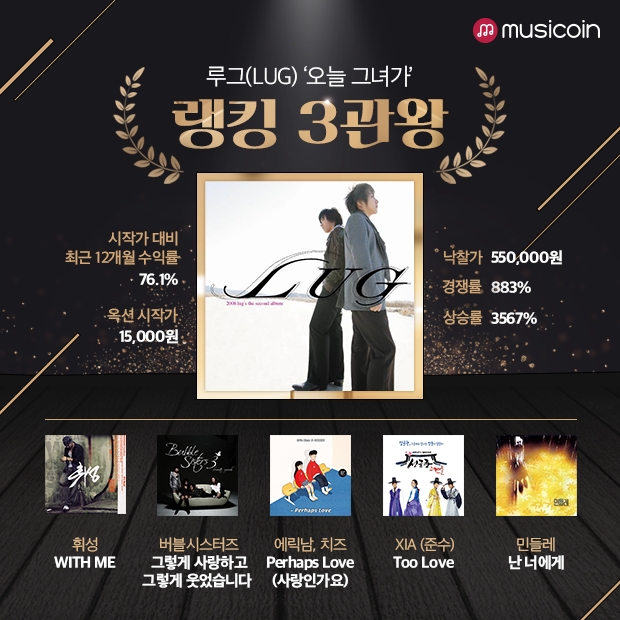 뮤지코인의 2월 저작권 공유 차트 정상에 오른 루그의 곡과 3월 2주 순차적으로 열리는 곡 리스트/사진=뮤지코인