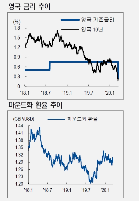 영국 금리인하, 이미 경기우려 컸던 상황서 코로나19가 방아쇠..향후 QE도 가능 - NH證