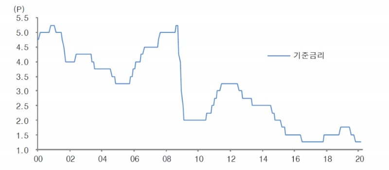 한은 임시금통위 통해 금리내릴 가능성 크지 않아..4월 인하 후 연내 동결 전망 - 대신證