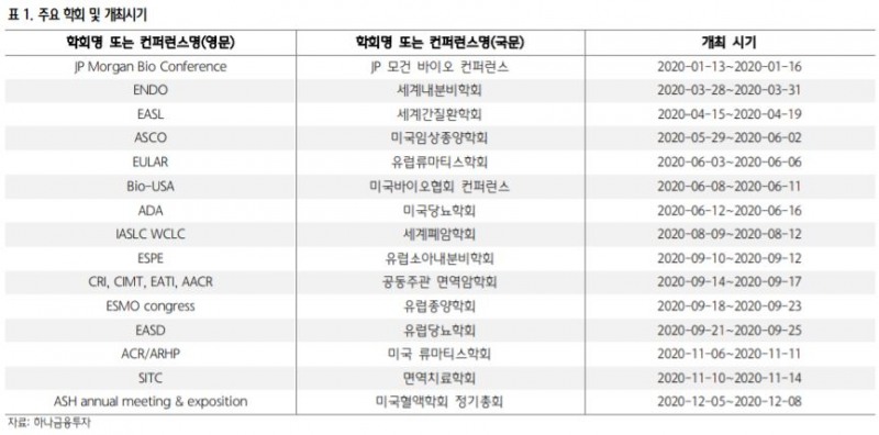 “제약·바이오주, AACR 연기 따른 단기 조정은 저가매수 기회” - 하나금융투자