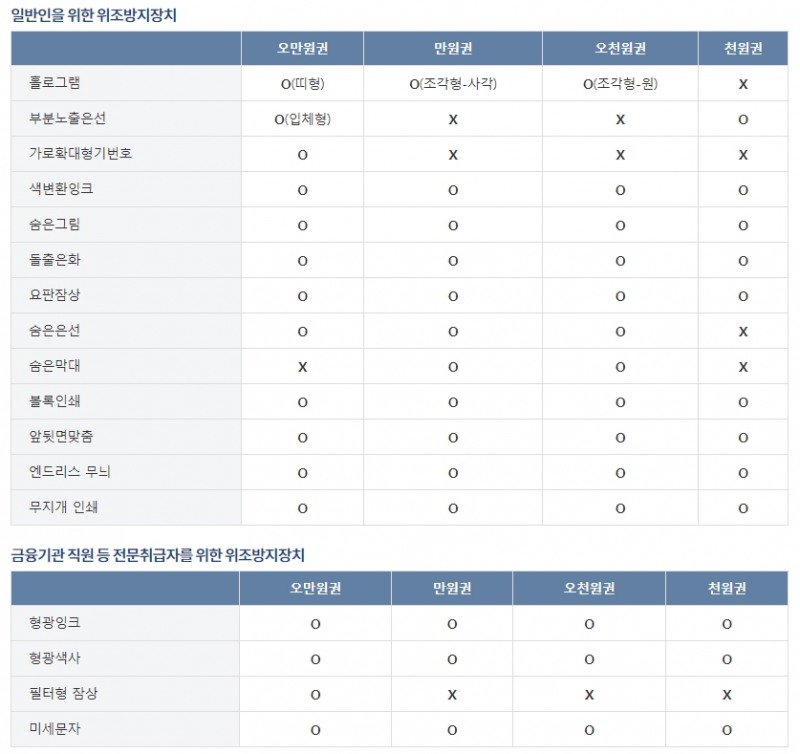 은행권 위조방지장치 요약 / 자료출처= 한국은행 홈페이지 갈무리