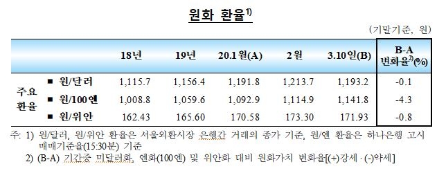 국내 외환시장은 대내외 불확실성으로 변동성 확대....코로나19 확산으로 국제금융시장 크게 동요 – 한은