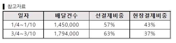 자료 = 바로고