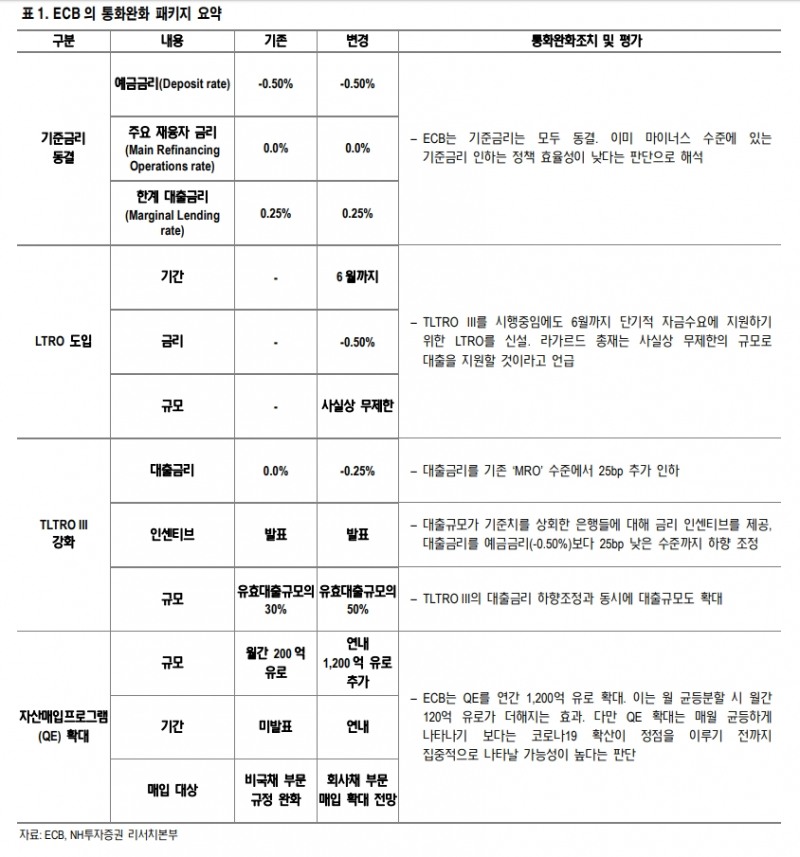 ECB의 QE 확대는 코로나19 확산이 정점 이루기 전까지 집중적으로 나타날 것 - NH證