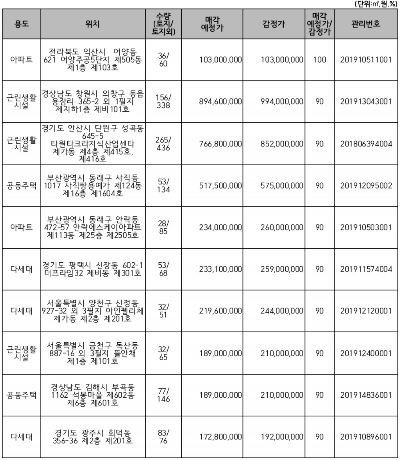 △ 주요 매각 예정 물건. /사진=캠코