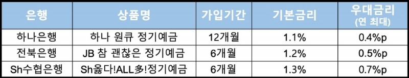 △ 시중은행의 오픈뱅킹 연동 정기예금 상품