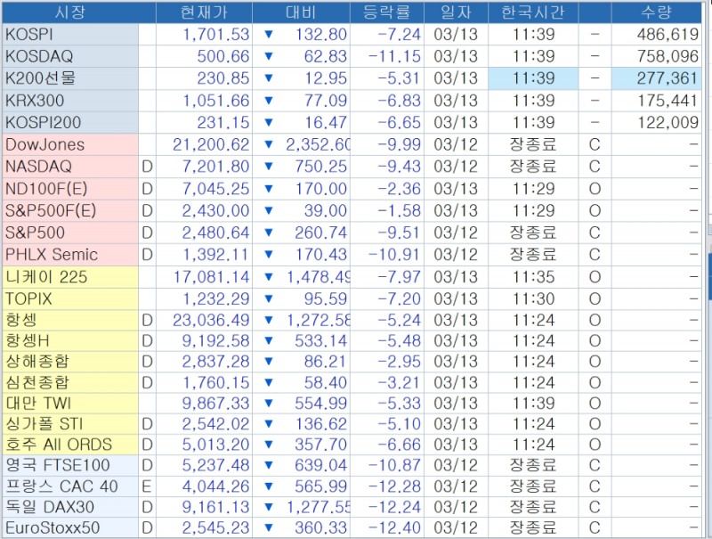자료: 11시40분 현재 주요국 주가지수 동향..출처: 코스콤 CHECK