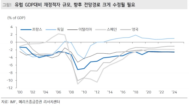 ECB 노력했지만 현실적인 정책대응은 재정에 무게 - 메리츠證