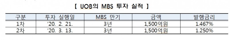 싱가포르 투자은행 UOB, 3년 만기 주금공 MBS에 3천억 투자