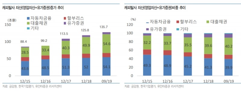 늘어난 캐피탈채 순발행..향후 신용도 차원서 부동산 관련 지표 움직임 중요 - 유안타證
