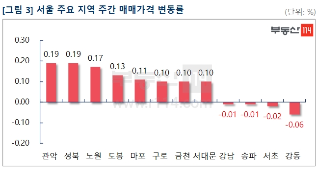 자료=부동산114