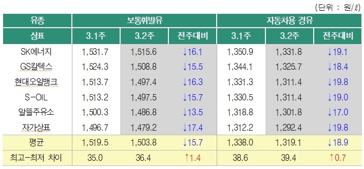 3월 2주 상표별 주유소 판매가격. 제공=한국석유공사