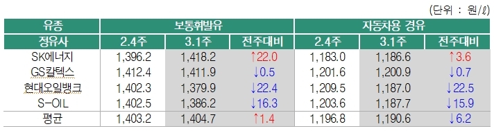 3월 1주 정유사별 공급가격. 제공=한국석유공사