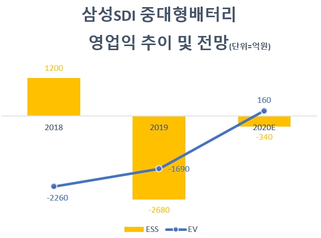 자료=하나금융투자, 삼성SDI.