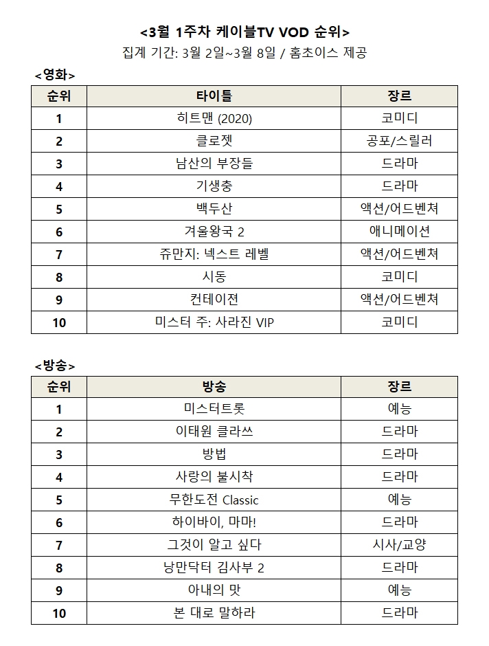3월 1주차 영화, 방송 VOD 순위/사진=홈초이스