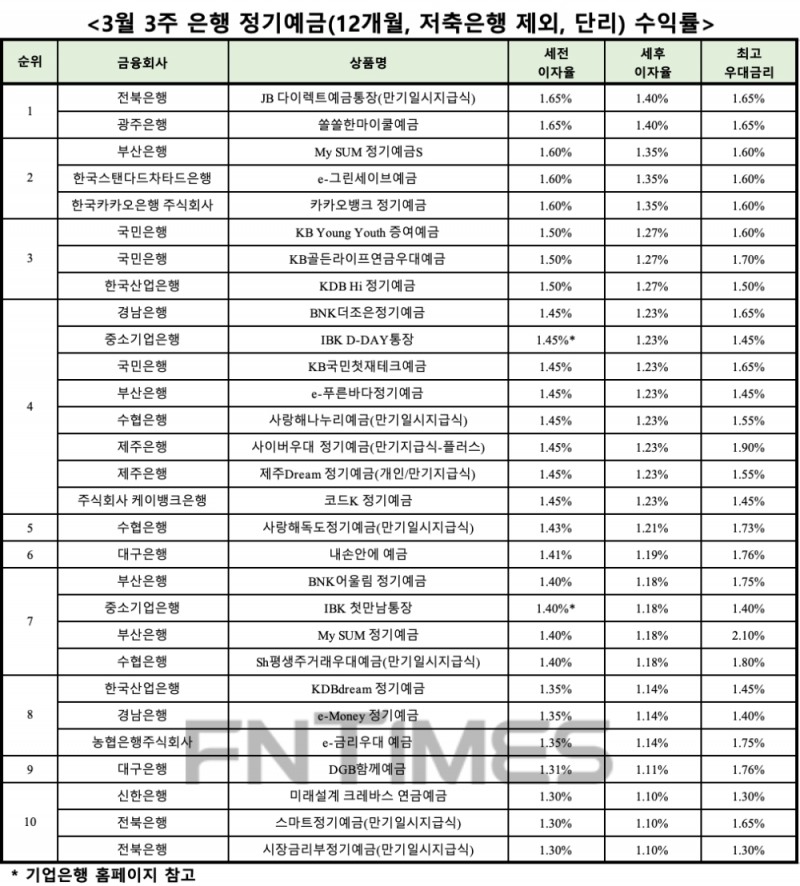 자료 : 금융상품한눈에, 12개월 1000만원 예치 시