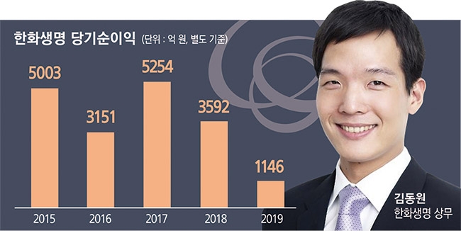 김동원 상무, 한화생명 실적 반등 돌파구 찾는다