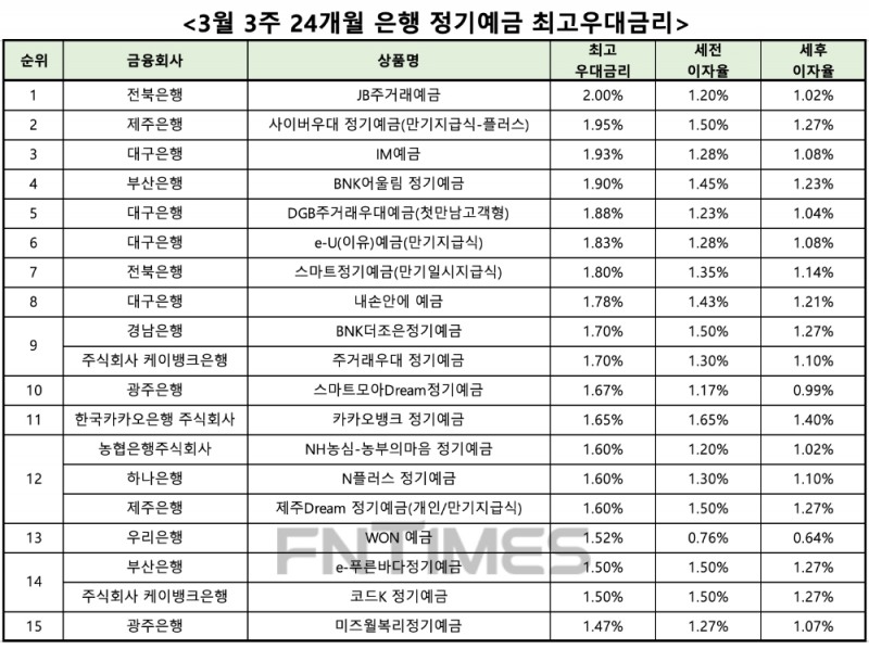 자료 : 금융상품한눈에 24개월 1000만원 예치 시