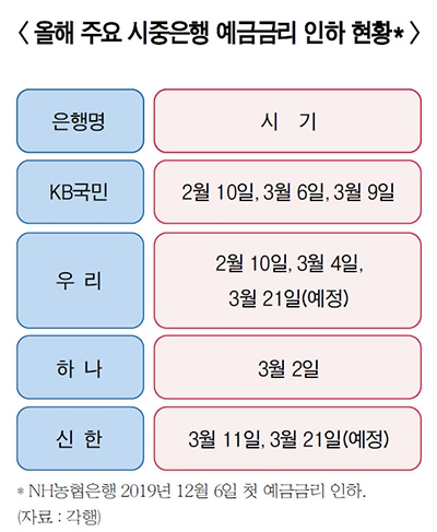 은행권 예금금리 ‘0% 시대’ 초읽기
