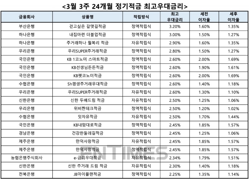 자료 : 금융상품한눈에, 10만원 씩 24개월