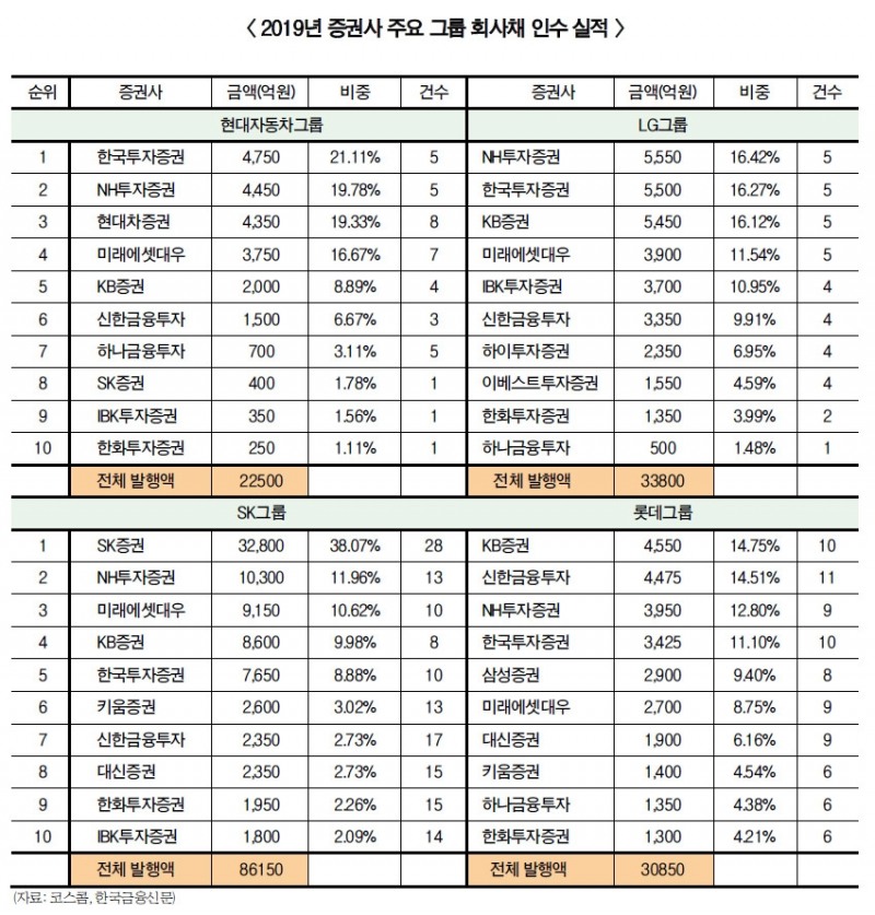 한투-현대차그룹, NH-LG그룹, 회사채 ‘파트너십’ 두각