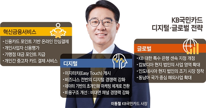 이동철 KB국민카드 사장, ‘글로벌·디지털’ 페달