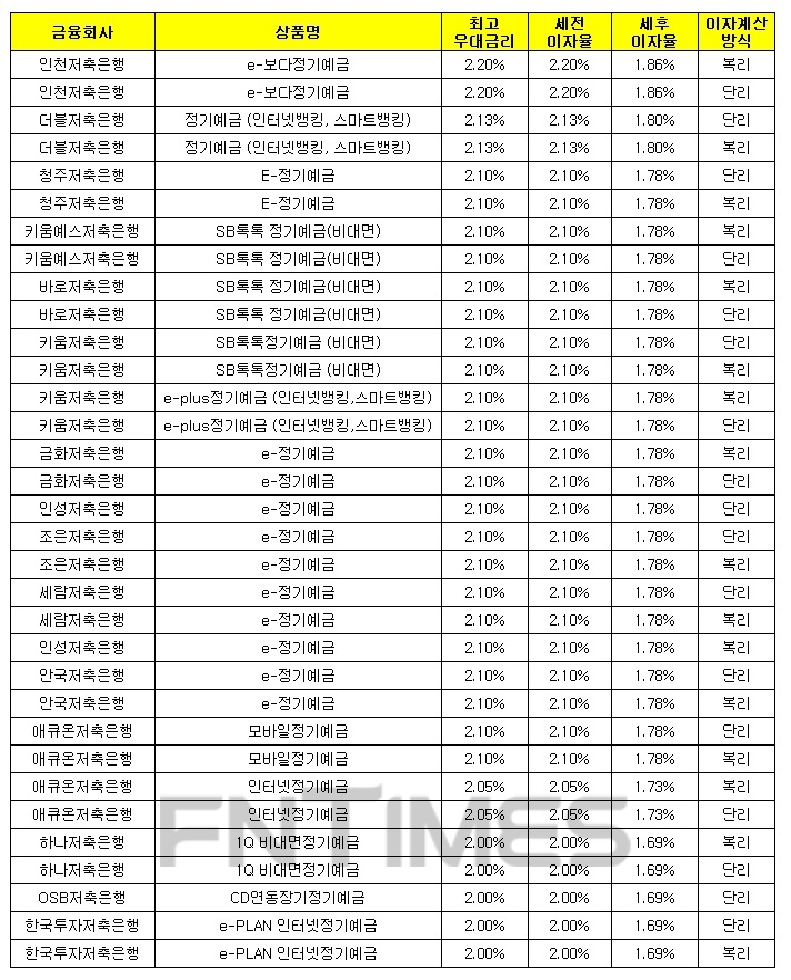 24개월 1000만원 예치 시./자료 = 금융감독원 금융상품한눈에