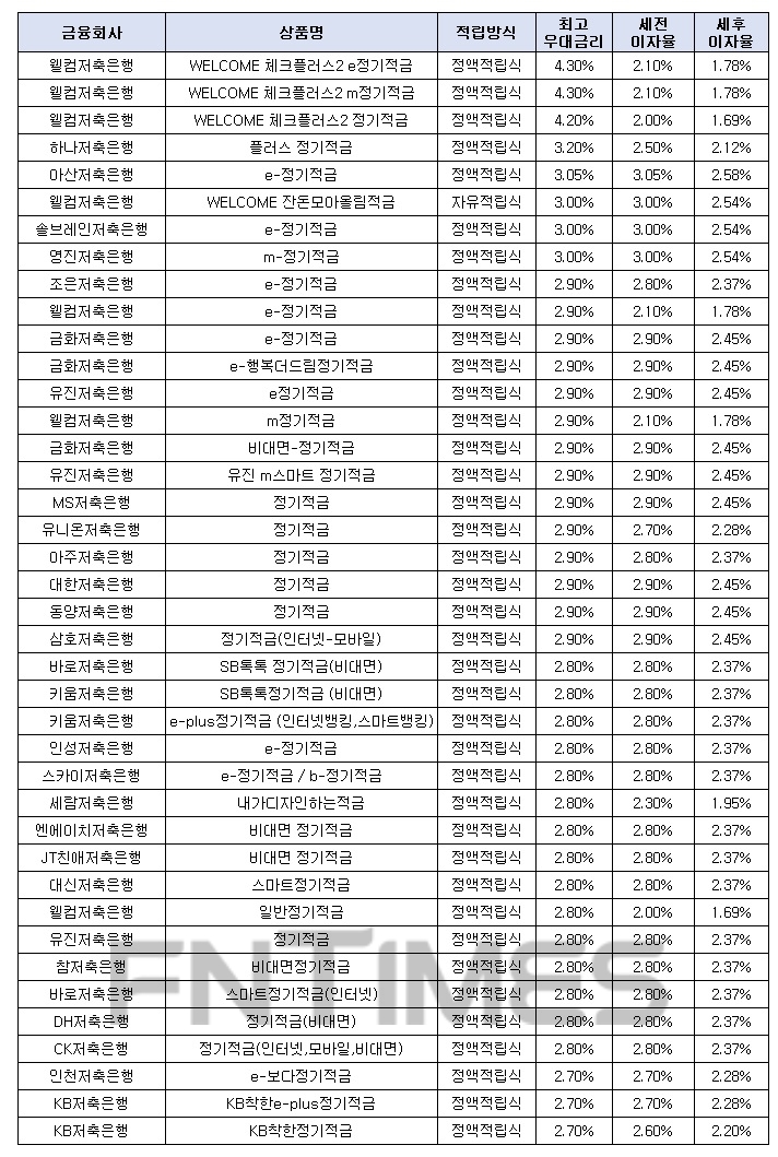 월 10만원씩 24개월 간./자료 = 금융감독원 금융상품통합비교공시