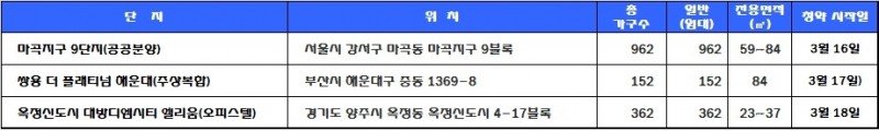 3월 3주 청약 일정. /자료=닥터아파트.