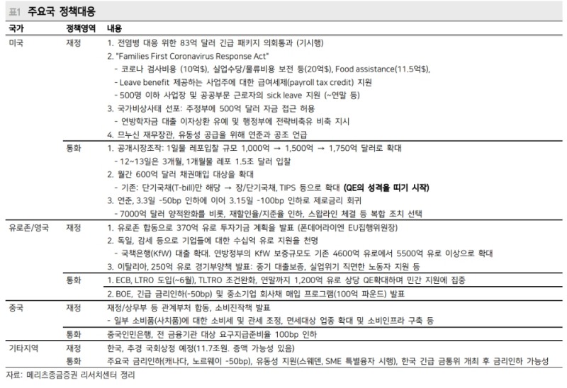 연준 조처, 최종대부자 역할 명확히 보여준 것..CP시장과 회사채 안정방안 추가 제시할 필요 - 메리츠證