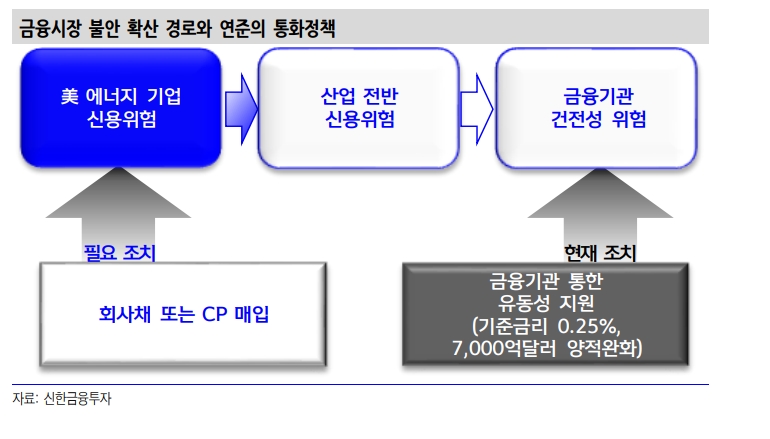 연준 회사채, CP 등 신용채 매입해야 금융불안 진정될 것 - 신금투