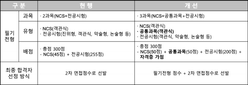 △ 신입직원 선발방식 개선안. /자료=예보