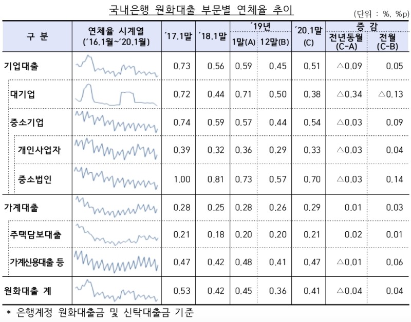 △ 국내은행 원화대출 부문별 연체율 추이. /사진=금감원