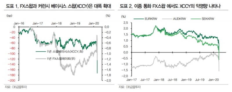 FX스왑 버티면 대폭 개선..코로나19 잠잠해지면 베이시스 스왑 급속히 축소될 것 - DB금투