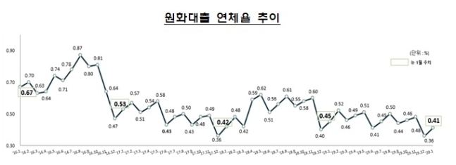 △ 원화대출 연체율 추이. /사진=금감원