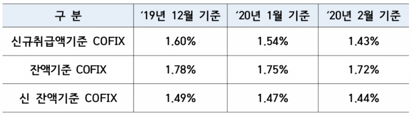 △ 2020년 2월 기준 코픽스. /사진=은행연합회