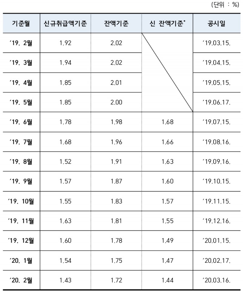 △ 최근 1년간 코픽스 추이. /사진=은행연합회