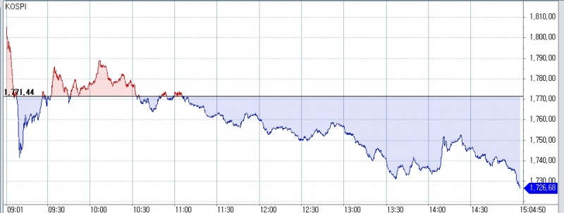 그래프: 코스피지수 일중 흐름..출처: 코스콤 CHECK