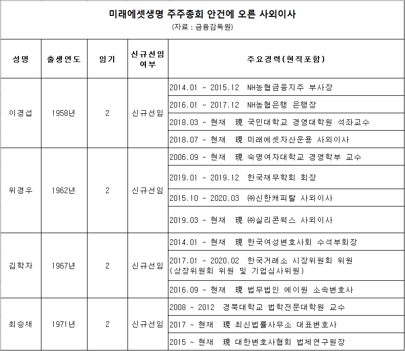 미래에셋생명, 이사회 대대적 손질…새 사외이사 '화려한 라인업' 눈길