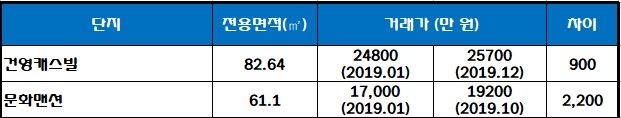 수원 팔달구 매교동 인근 단지 시세 / 자료=국토교통부 실거래 공개 시스템