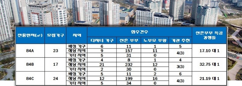 쌍용 더 플래티넘 해운대 특별공급 결과. /자료=한국감정원 청약홈.
