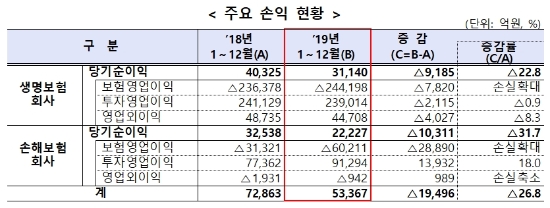 자료 = 금융감독원