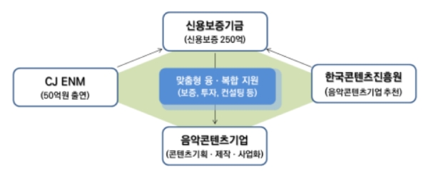 △ 특별출연 협약보증 기본구조. /사진=신보
