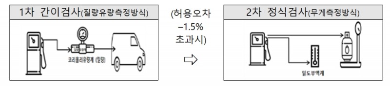 LPG 정량검사 방식. 출처=산업통상자원부.