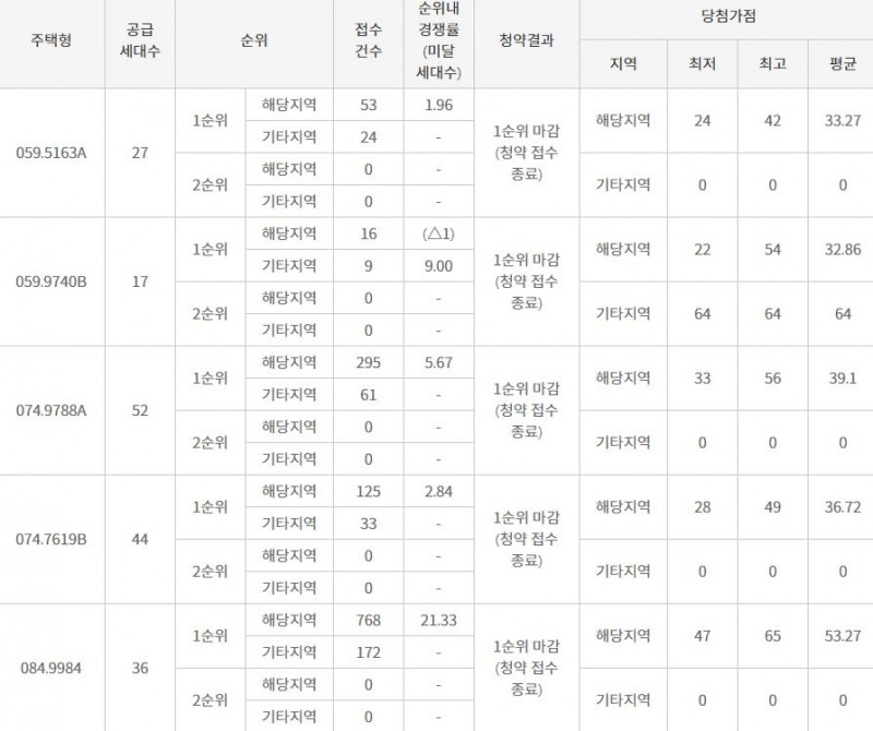 천안 청당 서희스타힐스 청약 결과 / 자료=한국감정원 청약홈